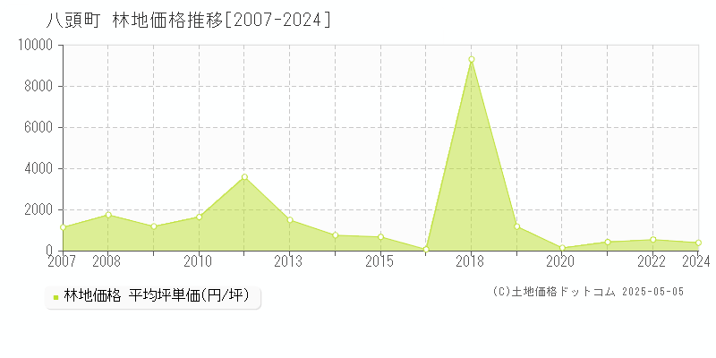 八頭町(鳥取県)の林地価格推移グラフ(坪単価)[2007-2024年]