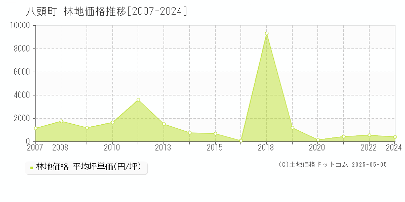 八頭郡八頭町の林地価格推移グラフ 