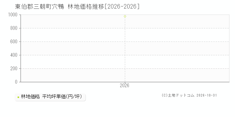鳥取県東伯郡三朝町穴鴨の林地価格推移グラフ(坪単価)[2026-2026年]