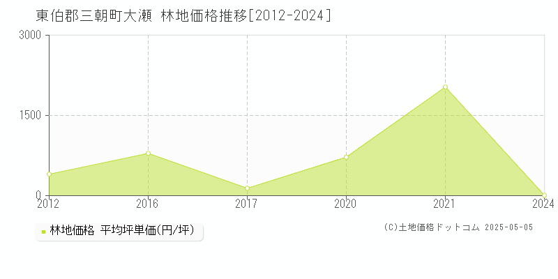 東伯郡三朝町大瀬の林地価格推移グラフ 