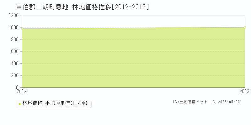 恩地(東伯郡三朝町)の林地価格推移グラフ(坪単価)[2012-2013年]