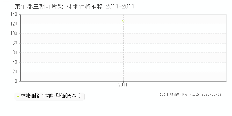 片柴(東伯郡三朝町)の林地価格推移グラフ(坪単価)[2011-2011年]