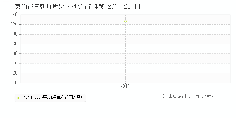 東伯郡三朝町片柴の林地価格推移グラフ 