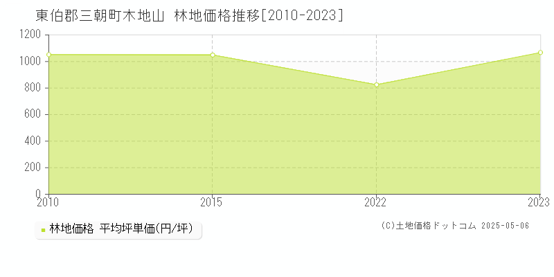 木地山(東伯郡三朝町)の林地価格推移グラフ(坪単価)[2010-2023年]