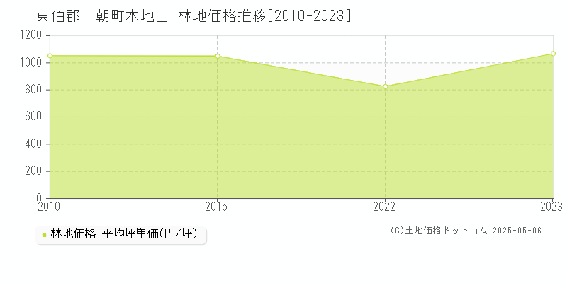 東伯郡三朝町木地山の林地価格推移グラフ 