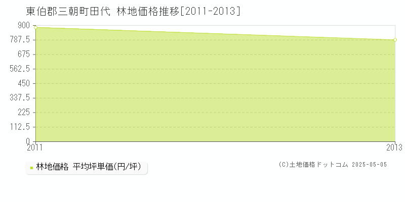 田代(東伯郡三朝町)の林地価格推移グラフ(坪単価)[2011-2013年]