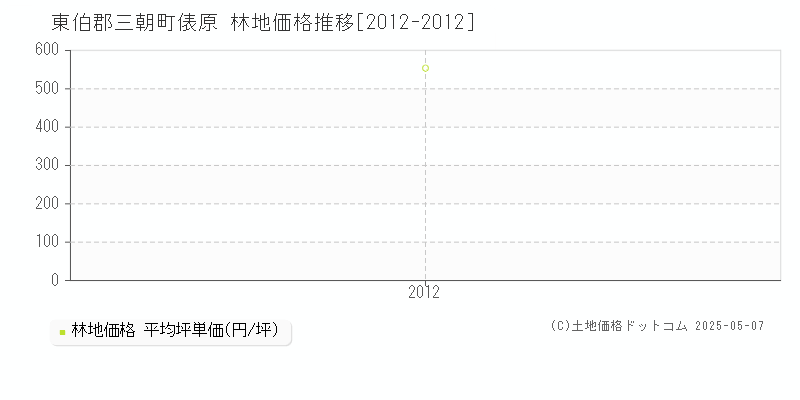 俵原(東伯郡三朝町)の林地価格推移グラフ(坪単価)[2012-2012年]