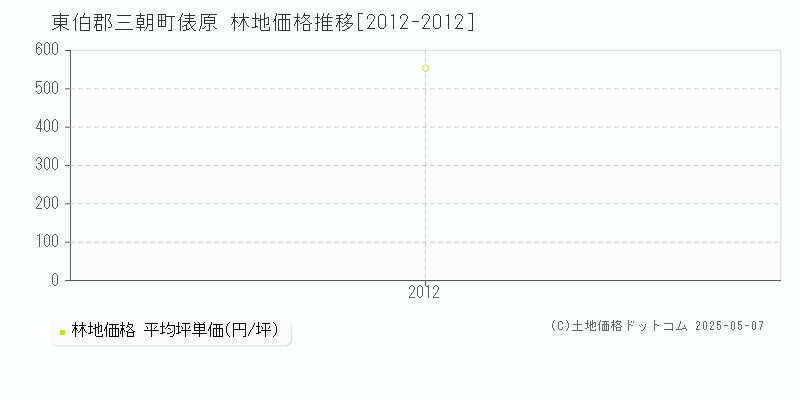 東伯郡三朝町俵原の林地価格推移グラフ 