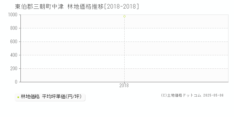 中津(東伯郡三朝町)の林地価格推移グラフ(坪単価)[2018-2018年]