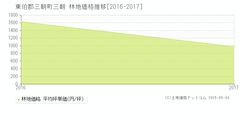 三朝(東伯郡三朝町)の林地価格推移グラフ(坪単価)[2016-2017年]