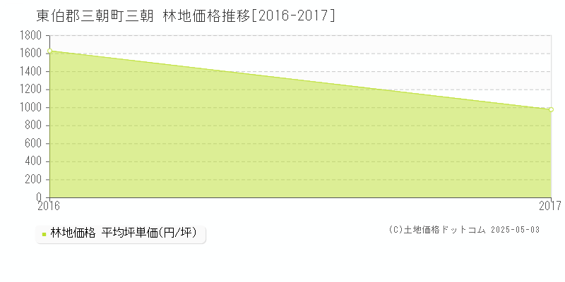 東伯郡三朝町三朝の林地価格推移グラフ 