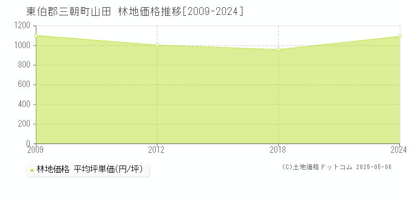 山田(東伯郡三朝町)の林地価格推移グラフ(坪単価)[2009-2024年]
