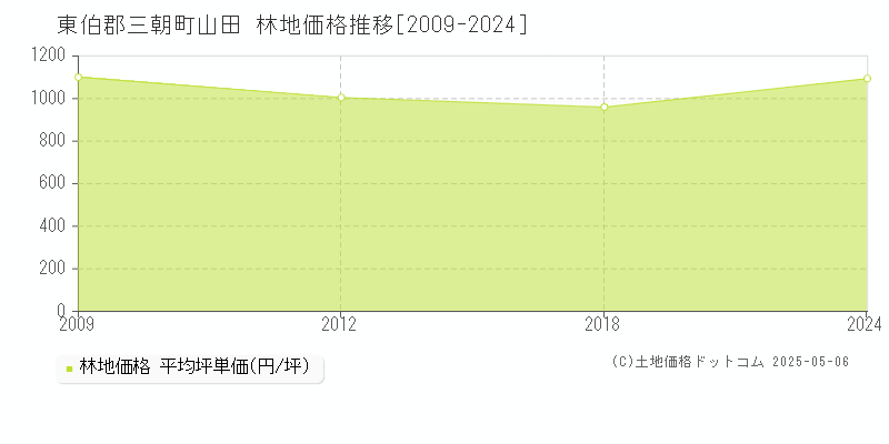 東伯郡三朝町山田の林地価格推移グラフ 