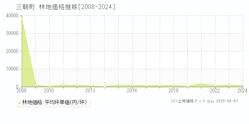 三朝町(鳥取県)の林地価格推移グラフ(坪単価)[2008-2024年]