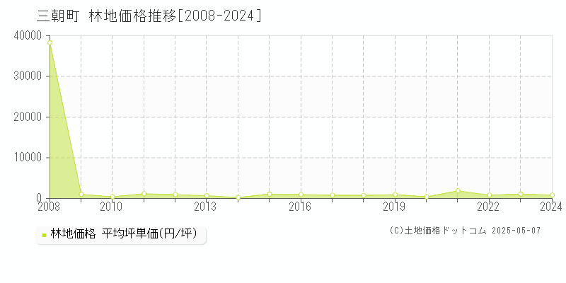 東伯郡三朝町全域の林地価格推移グラフ 