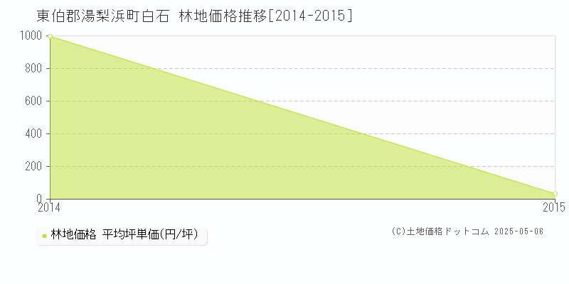 白石(東伯郡湯梨浜町)の林地価格推移グラフ(坪単価)[2014-2015年]