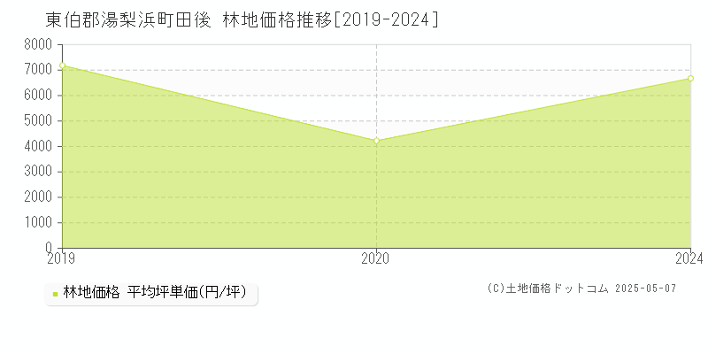 田後(東伯郡湯梨浜町)の林地価格推移グラフ(坪単価)[2019-2024年]
