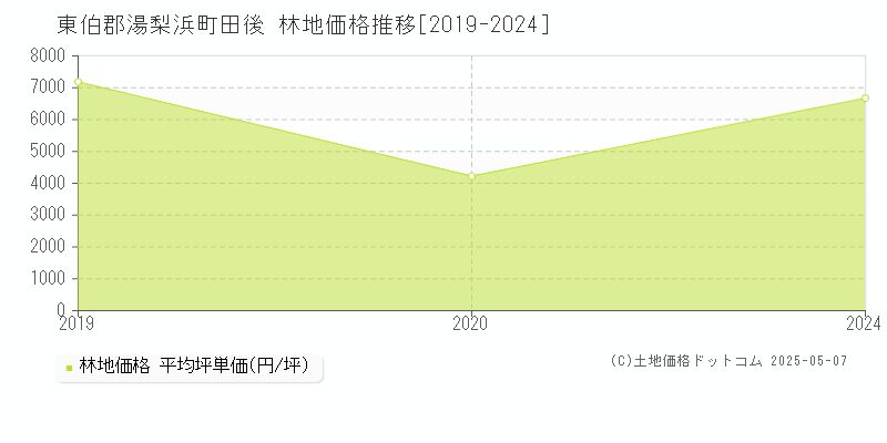 東伯郡湯梨浜町田後の林地価格推移グラフ 