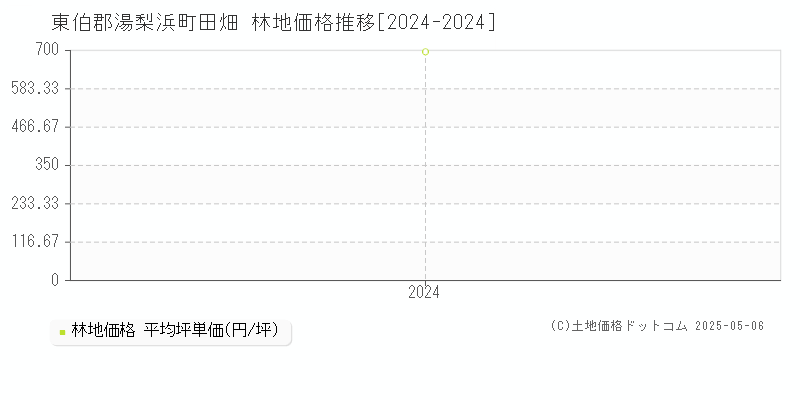 田畑(東伯郡湯梨浜町)の林地価格推移グラフ(坪単価)[2024-2024年]