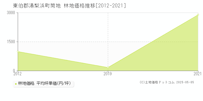 筒地(東伯郡湯梨浜町)の林地価格推移グラフ(坪単価)[2012-2021年]