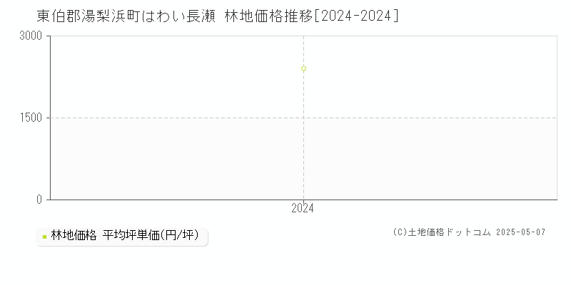 はわい長瀬(東伯郡湯梨浜町)の林地価格推移グラフ(坪単価)[2024-2024年]
