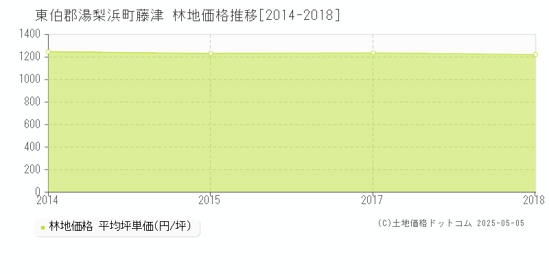 東伯郡湯梨浜町藤津の林地取引事例推移グラフ 