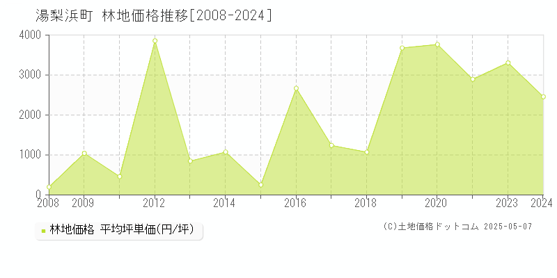 湯梨浜町(鳥取県)の林地価格推移グラフ(坪単価)[2008-2024年]