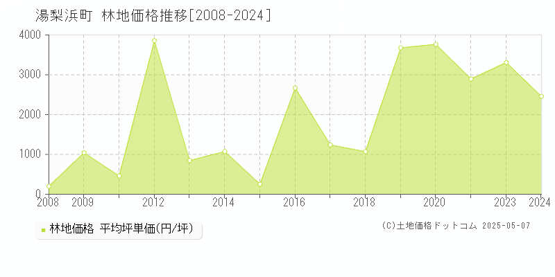 東伯郡湯梨浜町全域の林地価格推移グラフ 