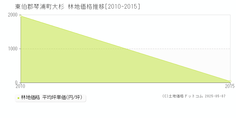 大杉(東伯郡琴浦町)の林地価格推移グラフ(坪単価)[2010-2015年]