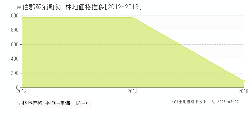 釛(東伯郡琴浦町)の林地価格推移グラフ(坪単価)[2012-2018年]