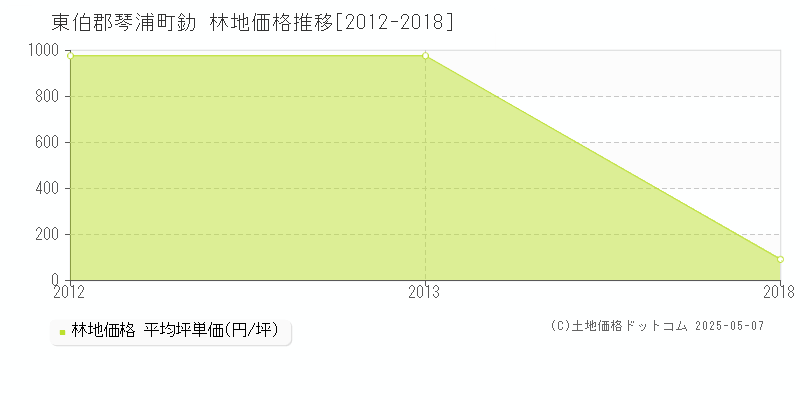 東伯郡琴浦町釛の林地価格推移グラフ 