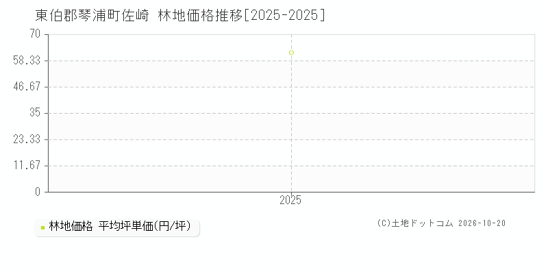 東伯郡琴浦町佐崎の林地価格推移グラフ(坪単価)[2025-2025年]