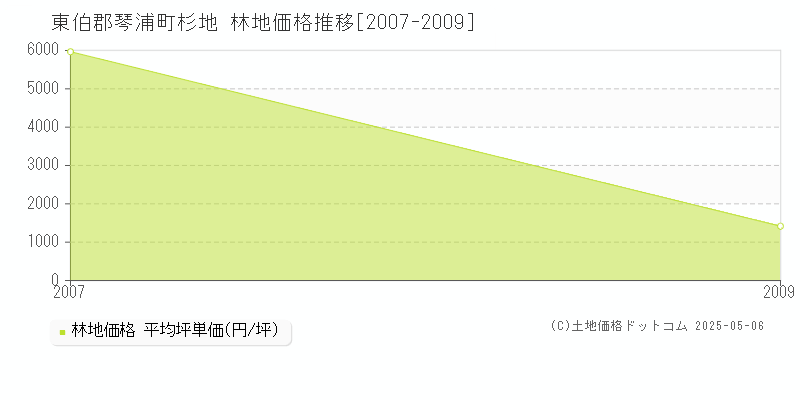 杉地(東伯郡琴浦町)の林地価格推移グラフ(坪単価)[2007-2009年]