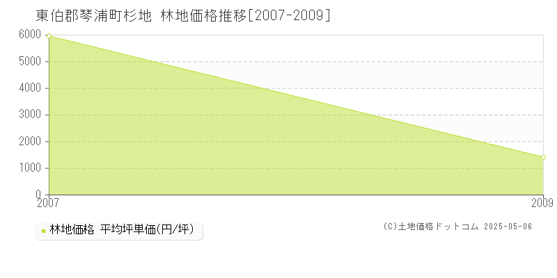 東伯郡琴浦町杉地の林地価格推移グラフ 