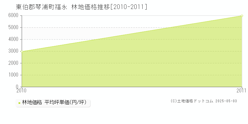 福永(東伯郡琴浦町)の林地価格推移グラフ(坪単価)[2010-2011年]