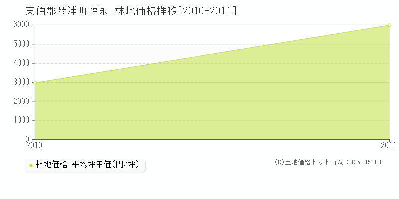 東伯郡琴浦町福永の林地価格推移グラフ 