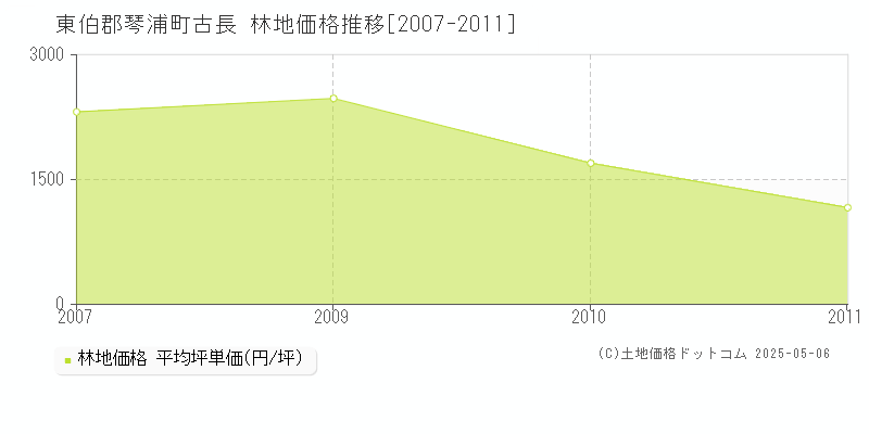 東伯郡琴浦町古長の林地取引価格推移グラフ 