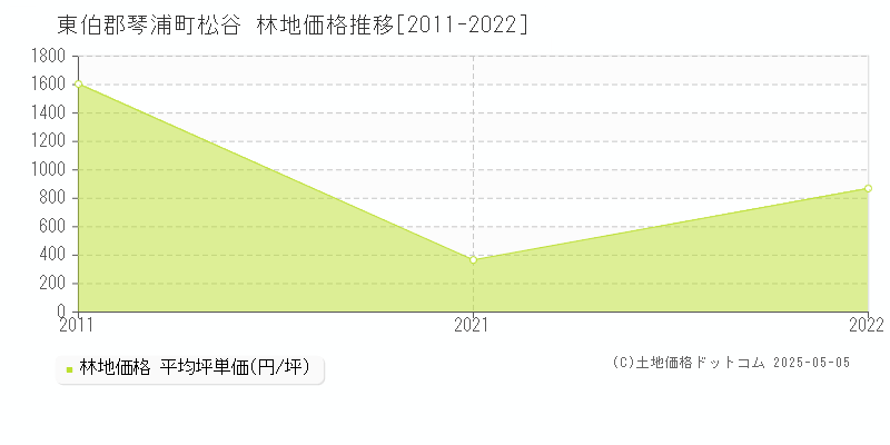 松谷(東伯郡琴浦町)の林地価格推移グラフ(坪単価)[2011-2022年]