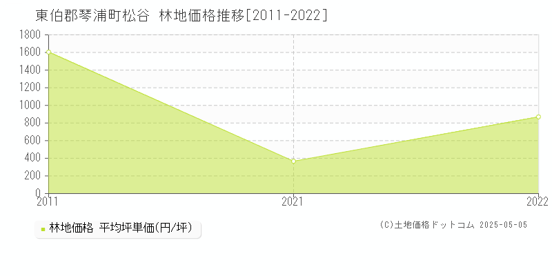 東伯郡琴浦町松谷の林地価格推移グラフ 