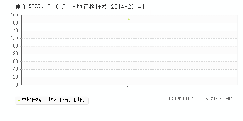 美好(東伯郡琴浦町)の林地価格推移グラフ(坪単価)[2014-2014年]