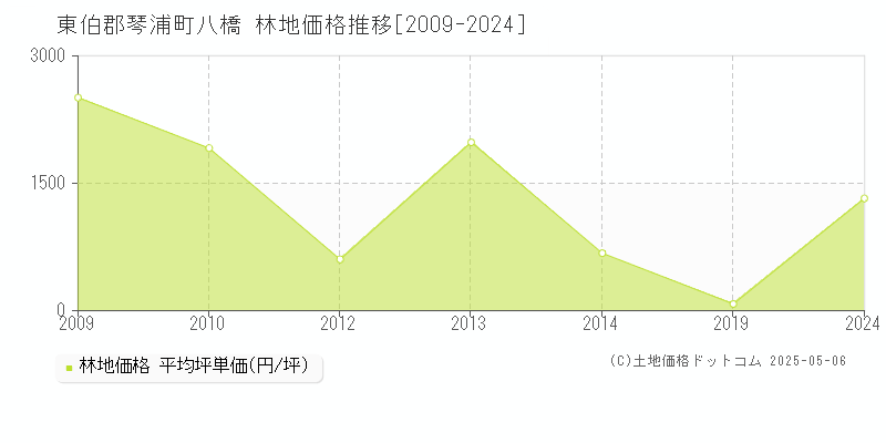 八橋(東伯郡琴浦町)の林地価格推移グラフ(坪単価)[2009-2024年]