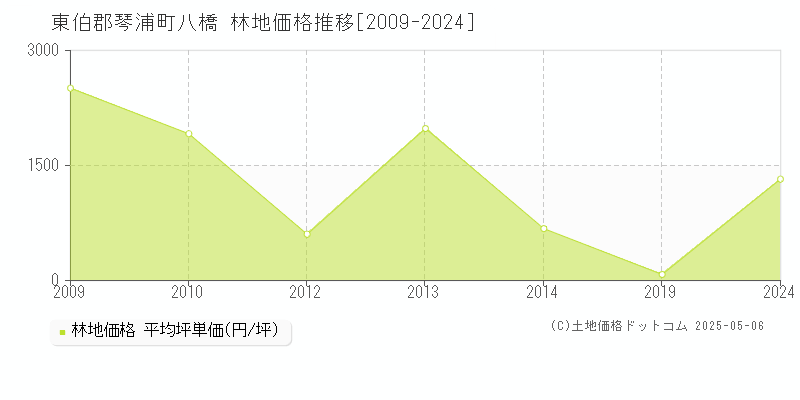 東伯郡琴浦町八橋の林地価格推移グラフ 