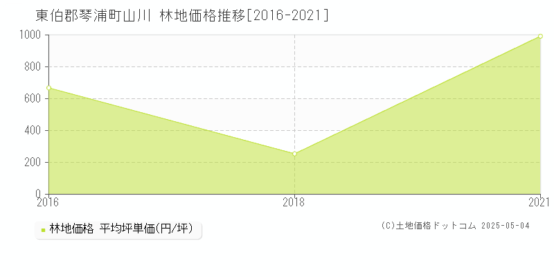 山川(東伯郡琴浦町)の林地価格推移グラフ(坪単価)[2016-2021年]