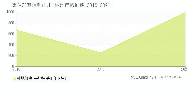 東伯郡琴浦町山川の林地価格推移グラフ 