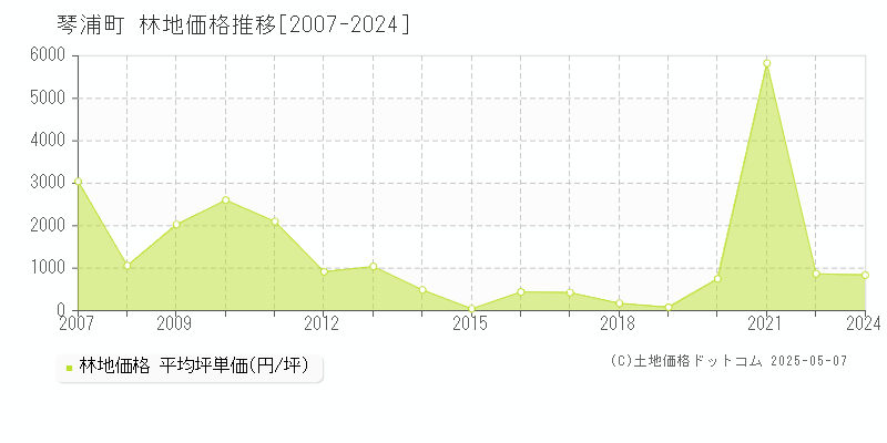 琴浦町(鳥取県)の林地価格推移グラフ(坪単価)[2007-2024年]
