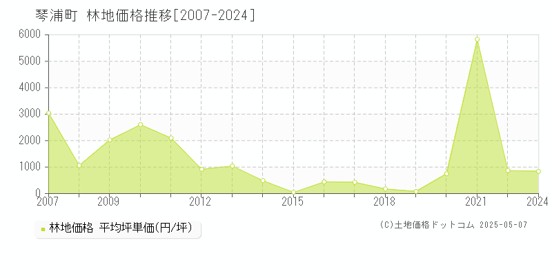 東伯郡琴浦町の林地価格推移グラフ 