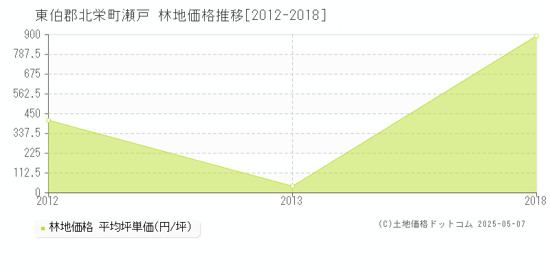 瀬戸(東伯郡北栄町)の林地価格推移グラフ(坪単価)[2012-2018年]