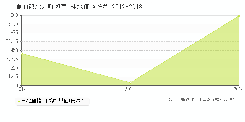 東伯郡北栄町瀬戸の林地価格推移グラフ 