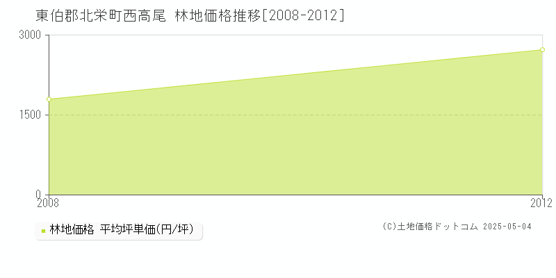 西高尾(東伯郡北栄町)の林地価格推移グラフ(坪単価)[2008-2012年]