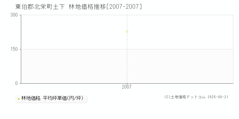 東伯郡北栄町土下の林地価格推移グラフ 